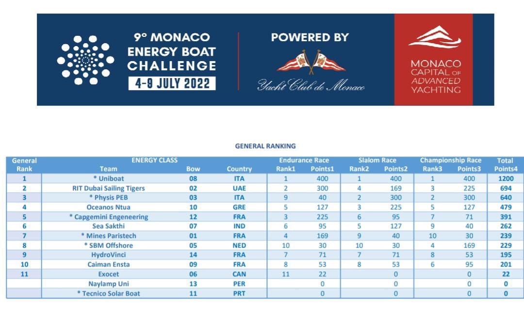 IFCCI1's tweet image. Congratulations @TeamSeaSakthi for making it to the 6th position in the Monaco Energy Boat Challenge. This is extremely impressive given that you are a new team. We were very proud to be associated with this and we are delighted that so many followed to support! 🇮🇳🇲🇨