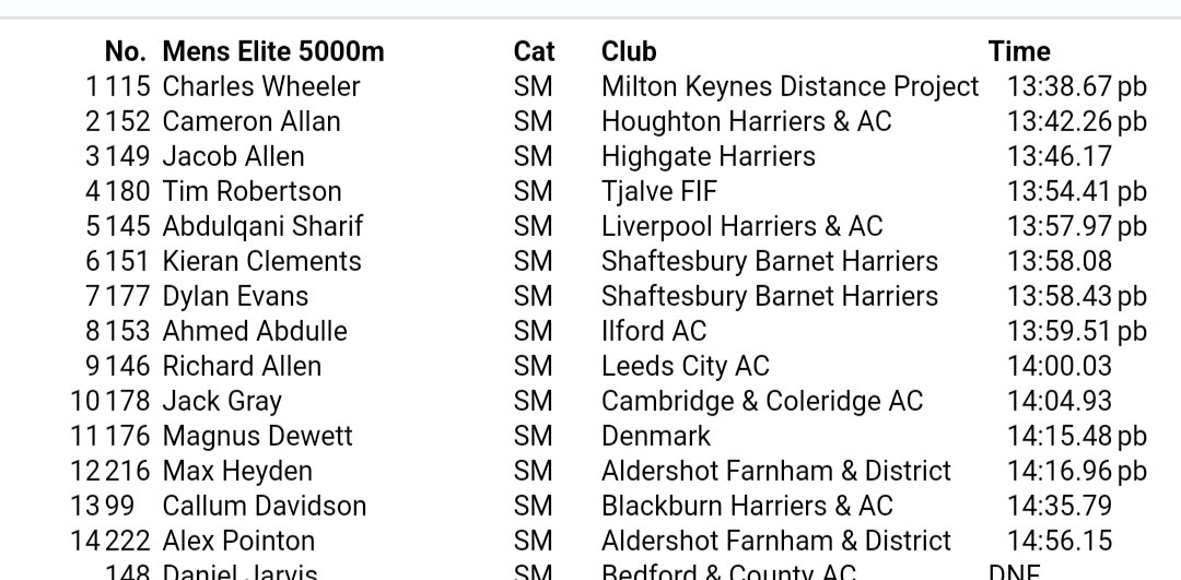 mk5000pbspecial's tweet image. Elite Men confirmed results; will be on Power of 10 asap. The fastest ever 5000 at Stantonbury Stadium and 8 men sub 14; what a night. 

@FastRunning @AthleticsWeekly @markhookway