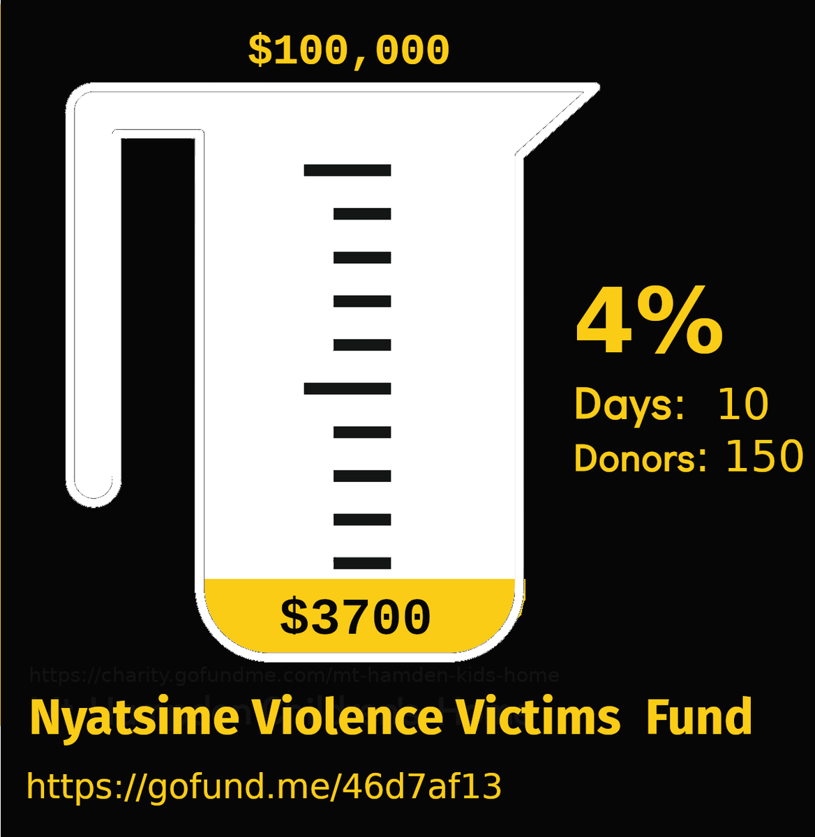 The cup is filling slowly but surely. Today is giving Sunday. Thanks to 150 pple who have chipped in. Be part of those who are called and stand up to help those who Satan has been seeking to devour. RETWEETING is also a donation! gofund.me/46d7af13