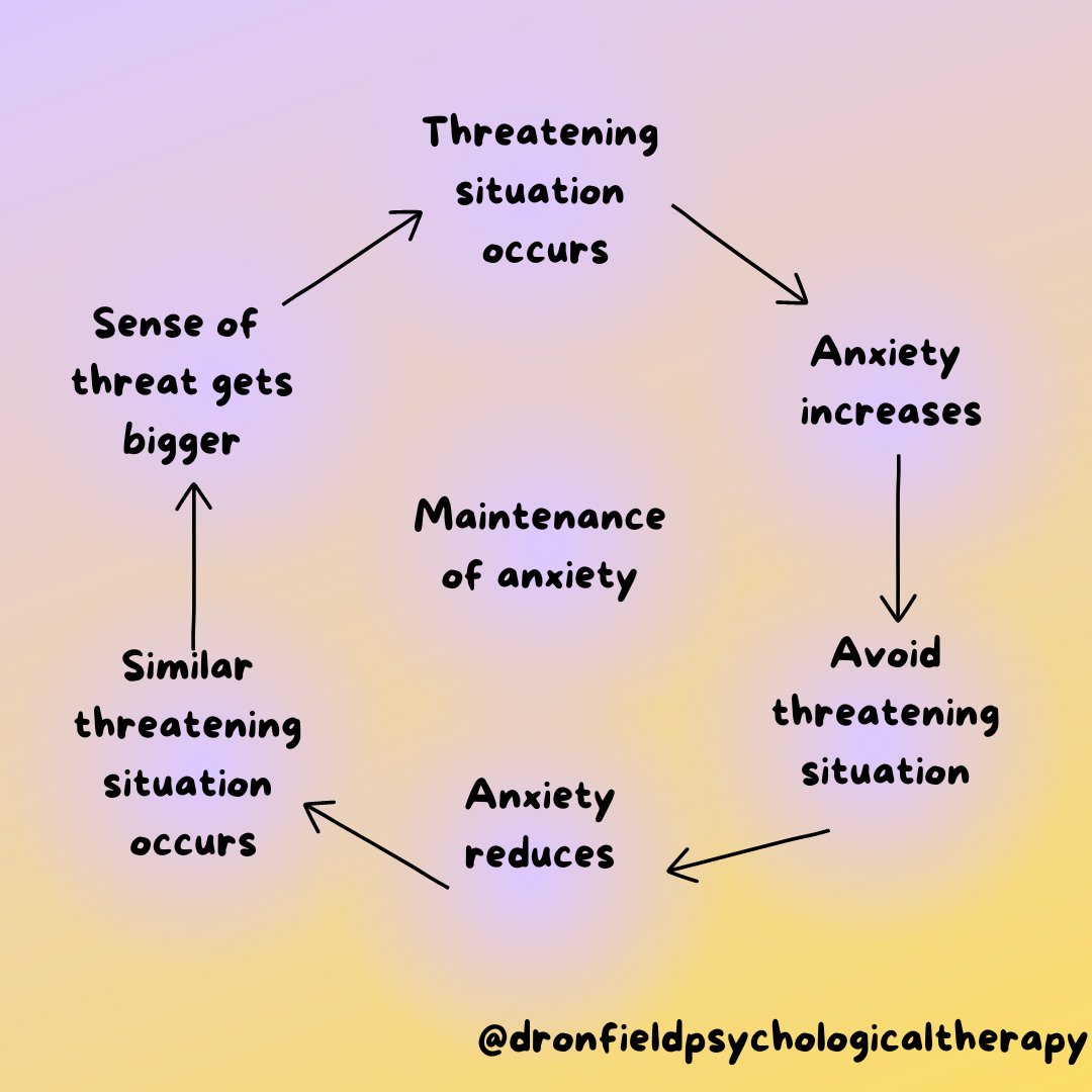 This is what in therapy, we call the anxiety maintenance cycle. #anxiety #AnxietyRecovery #AnxietyTherapist #AnxietyTips #avoidance #AnxietyHelp #MaintenanceOfAnxiety #ViciousCycle #fears #phobia #psychotherapy #WeAllHaveMentalHealth #CBT