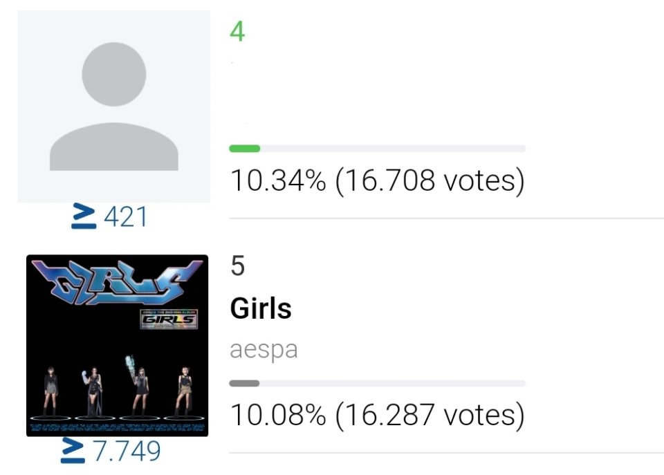 [🗳] MCOUNTDOWN : Pre Vote

🚨MY, pls vote hard more . We need  top 3 not top 5❓🚨

Let's get it back #4❗❗❗

🎯 Top 3

Gap : +421 to 4

#aespa <a href="/aespa_official/">aespa</a>