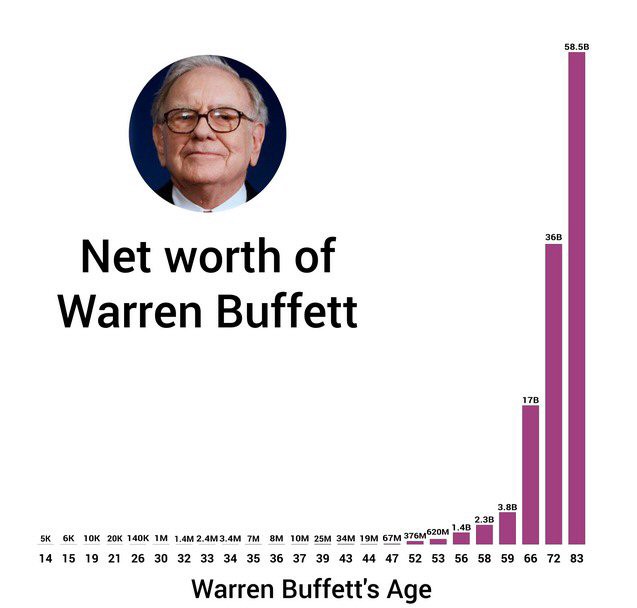 QCompounding's tweet photo. Warren Buffett has made more than 95% of his wealth after his 65th birthday (Buffett currently is 91 years old). 

Compounding is like a snowball. The longer you roll, the bigger it gets: https://t.co/lAtAkI34Zz