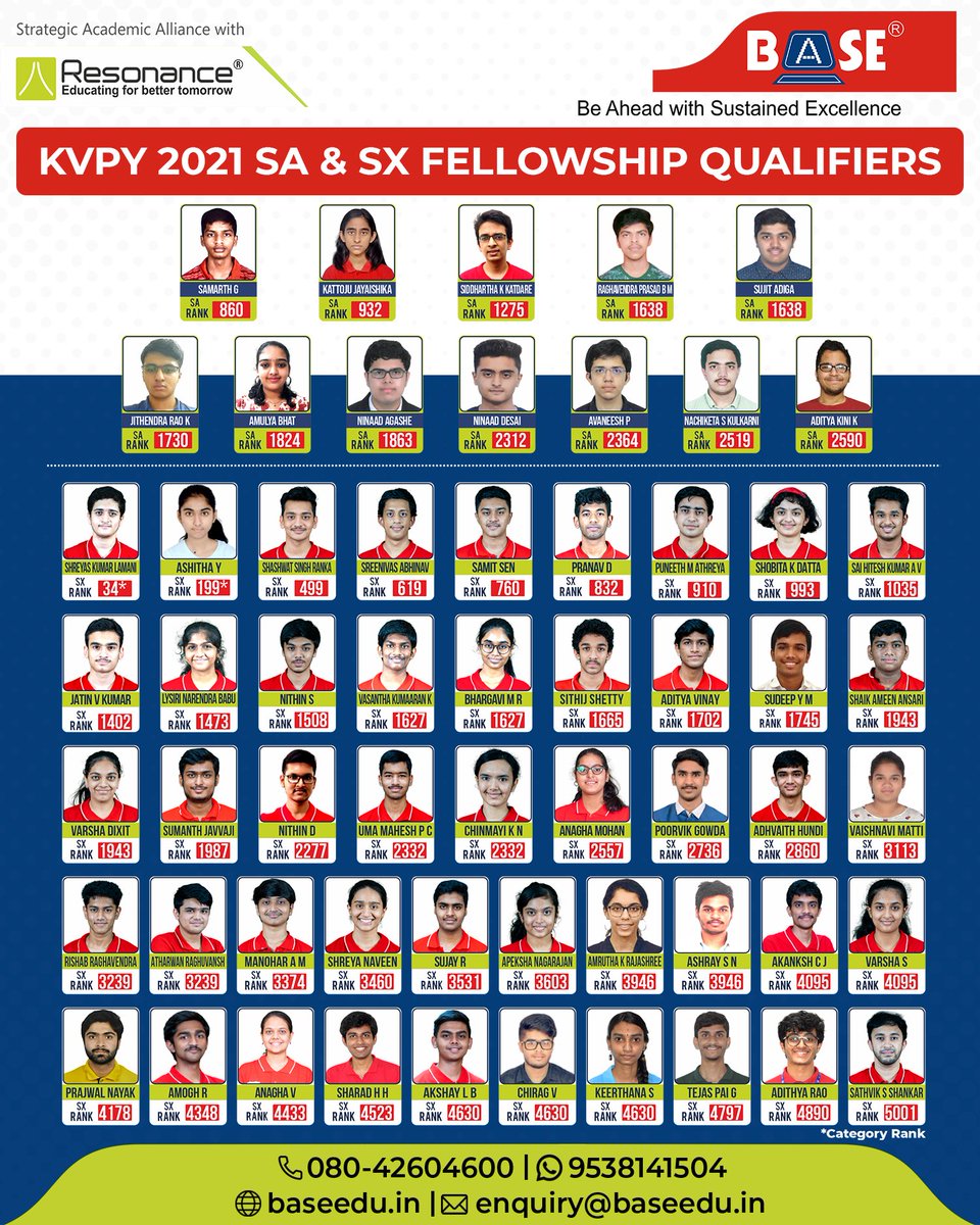BASEEducational's tweet photo. ✌️ Heartiest congratulations to all our students who are KVPY 2021 SA/SX Fellowship Qualifiers.

#KVPY #KVPYSA #KVPYSX #BASEForSuccess #EarlyToBaseEarlyToSuccess #KVPY2021 https://t.co/SaRuLwBlp0