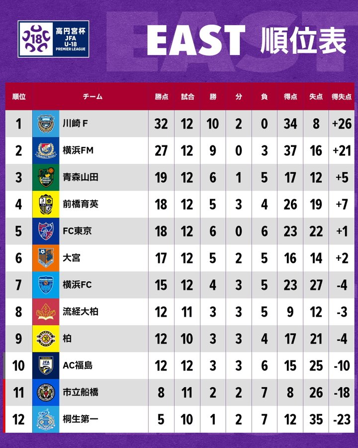 Omiya Walk Away With A Point Against League Leading Kawasaki With Late Equaliser Prince Takamado Trophy Jfa U 18 Football Premier League 22 Japan Football Association