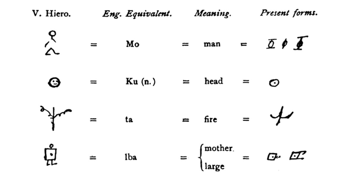FranzHoegl's tweet photo. @david_perell Presumably logos have changed their function, from distinction to connectivity (->open to syntactizations, semantic rededications, generalizations). This qualitative, narrative emptying is typical for the evolution of signs: Iconic stand-alones become simpler, script-like glyphs. https://t.co/ISQ9KcWlkT