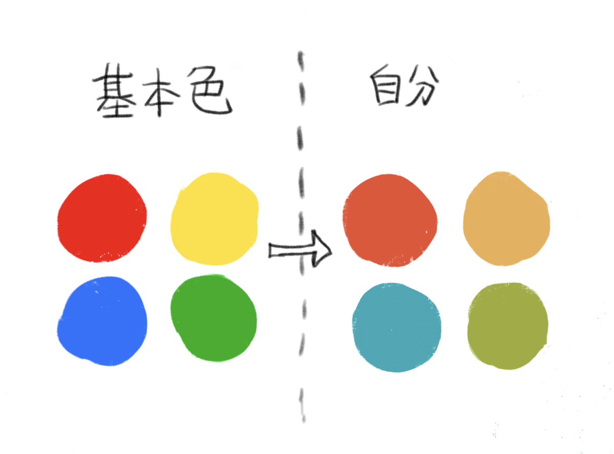 赤、青、黄色、緑の基本色を自分の絵の中でどう表現するかって人によってめちゃくちゃ個性出そうだな〜〜〜と思った。（要はよく使う色の話ですが…）これだけで画風が分析できて楽しいので皆さんもやってみてくらはい（というか見せて！） 