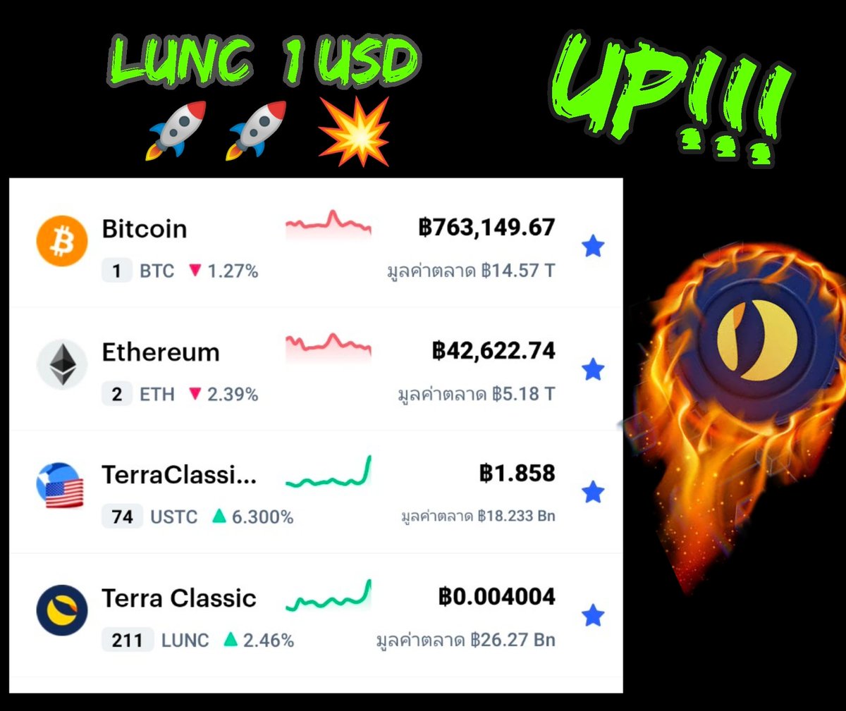 KInkapakorn's tweet photo. Lunc Hodler Stay Strong Together
1$🔥🔥🚀🚀
#lunc #luncburn https://t.co/qbNoiotARM