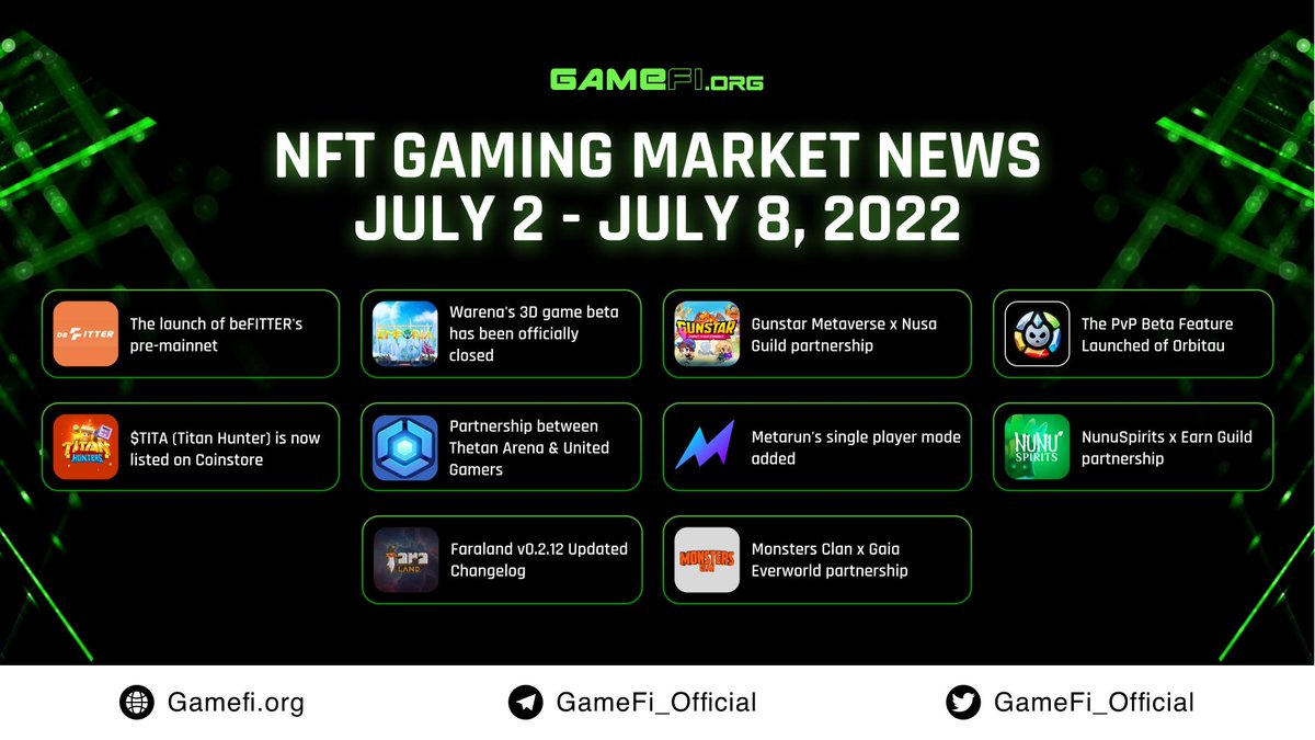 🌟NFT Gaming News: July 2-July 8

Good day all! These are the highlights in the gaming market during the 1st week of July📰

<a href="/beFITTER_io/">beFITTER</a> <a href="/WarenaOfficial/">Warena | Hail To The Community 🤝</a> <a href="/GunStar_io/">Gunstar Metaverse</a> <a href="/Orbitauofficial/">Orbitau</a> <a href="/Titan_Hunters/">Titan Hunters</a> <a href="/MetarunGame/">Metarun | Multiplayer Runner Game</a> <a href="/NunuSpiritsNFT/">NunuSpirits</a> <a href="/faraland_io/">Fara Land</a> <a href="/_Monstersclan/">Monsters Clan</a>

#GameFi_News $GAFI