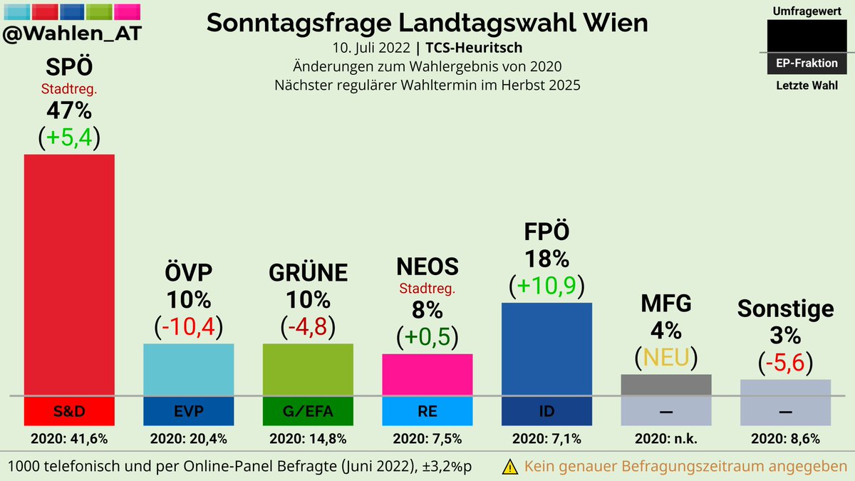 Wahlen_AT's tweet photo. WIEN | Sonntagsfrage Landtagswahl TCS-Heuritsch

SPÖ: 47% (+5,4)
FPÖ: 18% (+10,9)
ÖVP: 10% (-10,4)
GRÜNE: 10% (-4,8)
NEOS: 8% (+0,5)
MFG: 4% (NEU)
Sonstige: 3% (-5,6)

Änderungen zum Wahlergebnis von 2020

Verlauf: https://t.co/vcC108OCCn
#ltwWien #WienWahl https://t.co/cE5BZqZtzx