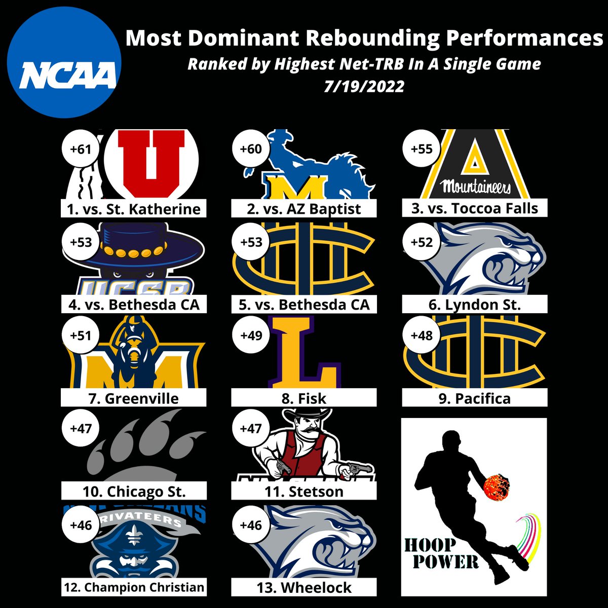 HoopPowerAnalytics (@hoop_power) on Twitter photo These Are The Teams That Have The Highest Net-Rebound Margin In A SINGLE GAME Over The Past 11 Years:
<a href="/UtahMBB/">Utah Basketball</a>
<a href="/McNeeseMBB/">McNeese Menâs Basketball</a>
<a href="/AppStateMBB/">App State Basketball</a>
<a href="/UCSBbasketball/">UC Santa Barbara Basketball</a>
<a href="/UCImbb/">UCI Men's Basketball</a>
<a href="/UNHMBB/">UNH Men's Basketball</a>
<a href="/RacersHoops/">Murray State MBB</a>
<a href="/LipscombMBB/">Lipscomb Men's Basketball</a>
<a href="/UCImbb/">UCI Men's Basketball</a>
<a href="/GoBearcatsMBB/">Cincinnati Menâs Hoops</a>
<a href="/NMStateMBB/">NM State MBB</a>
<a href="/UNOPrivateers/">New Orleans Privateers</a>
<a href="/UNHMBB/">UNH Men's Basketball</a>
#StatsTwitter #NCAAMBB These Are The Teams That Have The Highest Net-Rebound Margin In A SINGLE GAME Over The Past 11 Years:
<a href="/UtahMBB/">Utah Basketball</a>
<a href="/McNeeseMBB/">McNeese Menâs Basketball</a>
<a href="/AppStateMBB/">App State Basketball</a>
<a href="/UCSBbasketball/">UC Santa Barbara Basketball</a>
<a href="/UCImbb/">UCI Men's Basketball</a>
<a href="/UNHMBB/">UNH Men's Basketball</a>
<a href="/RacersHoops/">Murray State MBB</a>
<a href="/LipscombMBB/">Lipscomb Men's Basketball</a>
<a href="/UCImbb/">UCI Men's Basketball</a>
<a href="/GoBearcatsMBB/">Cincinnati Menâs Hoops</a>
<a href="/NMStateMBB/">NM State MBB</a>
<a href="/UNOPrivateers/">New Orleans Privateers</a>
<a href="/UNHMBB/">UNH Men's Basketball</a>
#StatsTwitter #NCAAMBB