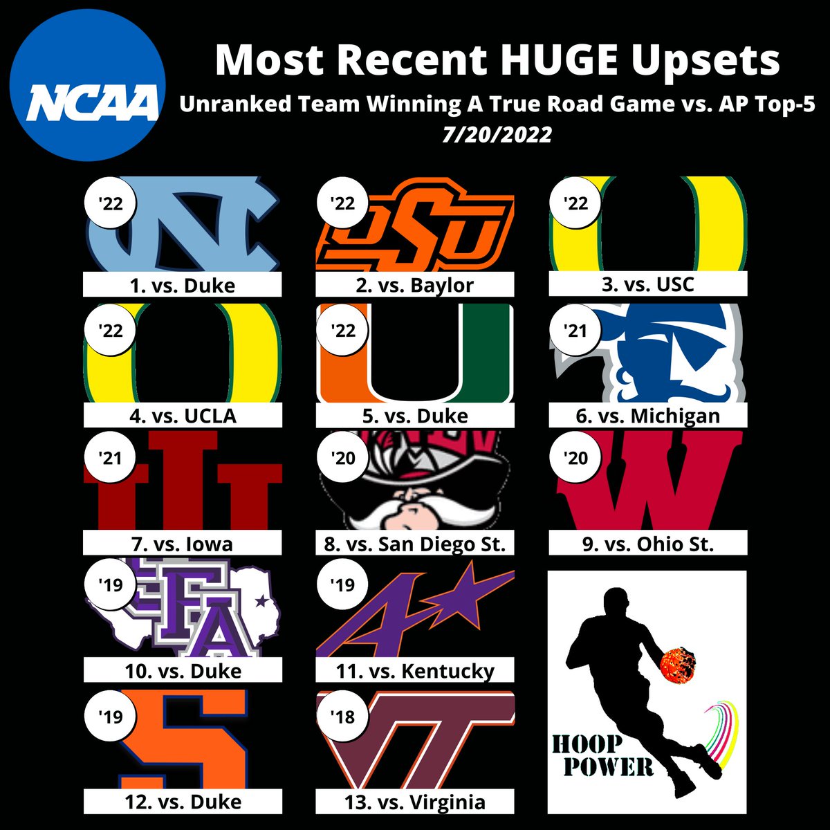 HoopPowerAnalytics (@hoop_power) on Twitter photo The Most Recent Unranked Teams To Upset A Top 5 Team On The Road:
<a href="/UNC_Basketball/">Carolina Basketball</a>
<a href="/OSUMBB/">OSU Cowboy Basketball</a>
<a href="/OregonMBB/">Oregon Men's Basketball</a>
<a href="/OregonMBB/">Oregon Men's Basketball</a>
<a href="/CanesHoops/">Canes Menâs Basketball</a>
<a href="/SetonHallMBB/">Seton Hall Men's Basketball</a>
<a href="/IndianaMBB/">Indiana Basketball</a>
<a href="/TheRunninRebels/">UNLV Men's Basketball</a>
<a href="/BadgerMBB/">Wisconsin Basketball</a>
<a href="/SFA_MBB/">SFA Menâs Basketball</a>
<a href="/UEAthletics_MBB/">UE Men's Basketball</a>
<a href="/Cuse_MBB/">Syracuse Menâs Basketball</a>
<a href="/HokiesMBB/">Virginia Tech Men's Basketball</a>
#StatsTwitter #NCAAMBB The Most Recent Unranked Teams To Upset A Top 5 Team On The Road:
<a href="/UNC_Basketball/">Carolina Basketball</a>
<a href="/OSUMBB/">OSU Cowboy Basketball</a>
<a href="/OregonMBB/">Oregon Men's Basketball</a>
<a href="/OregonMBB/">Oregon Men's Basketball</a>
<a href="/CanesHoops/">Canes Menâs Basketball</a>
<a href="/SetonHallMBB/">Seton Hall Men's Basketball</a>
<a href="/IndianaMBB/">Indiana Basketball</a>
<a href="/TheRunninRebels/">UNLV Men's Basketball</a>
<a href="/BadgerMBB/">Wisconsin Basketball</a>
<a href="/SFA_MBB/">SFA Menâs Basketball</a>
<a href="/UEAthletics_MBB/">UE Men's Basketball</a>
<a href="/Cuse_MBB/">Syracuse Menâs Basketball</a>
<a href="/HokiesMBB/">Virginia Tech Men's Basketball</a>
#StatsTwitter #NCAAMBB