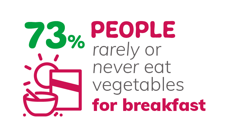 FoodHull's tweet photo. 73% of people rarely or never eat veg for breakfast.
Have you tried it before?
@VegPowerUK's #BreakfastInColour campaign shows how it doesn't have to be hard, and it can make reaching 5-a-day so much easier.
Give this Breakfast Vegetable Scramble a try!
https://t.co/cIZwRRbCbC https://t.co/J5i9F6ye8T