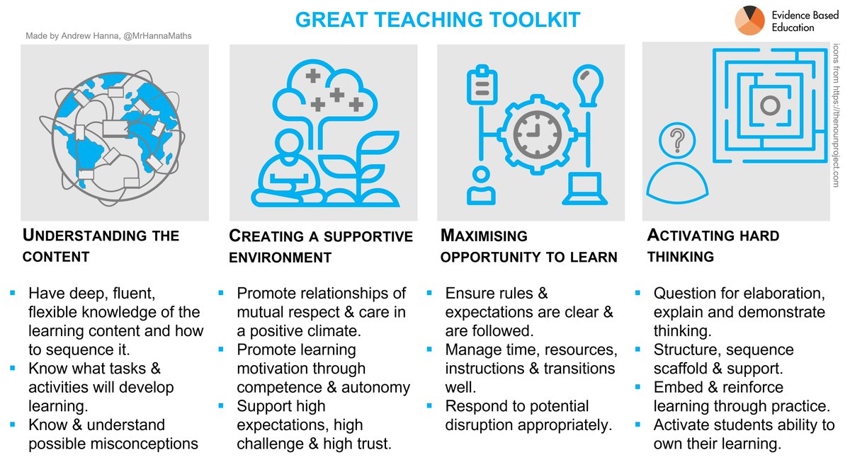MrHannaMaths's tweet photo. One pager summarising the Great teaching toolkit an evidence review by @ProfCoe et al.
What teachers should focus on to get even better Ready for September Teaching and learning  
https://t.co/XlsfsAiD8I https://t.co/DRT9jVMtyL