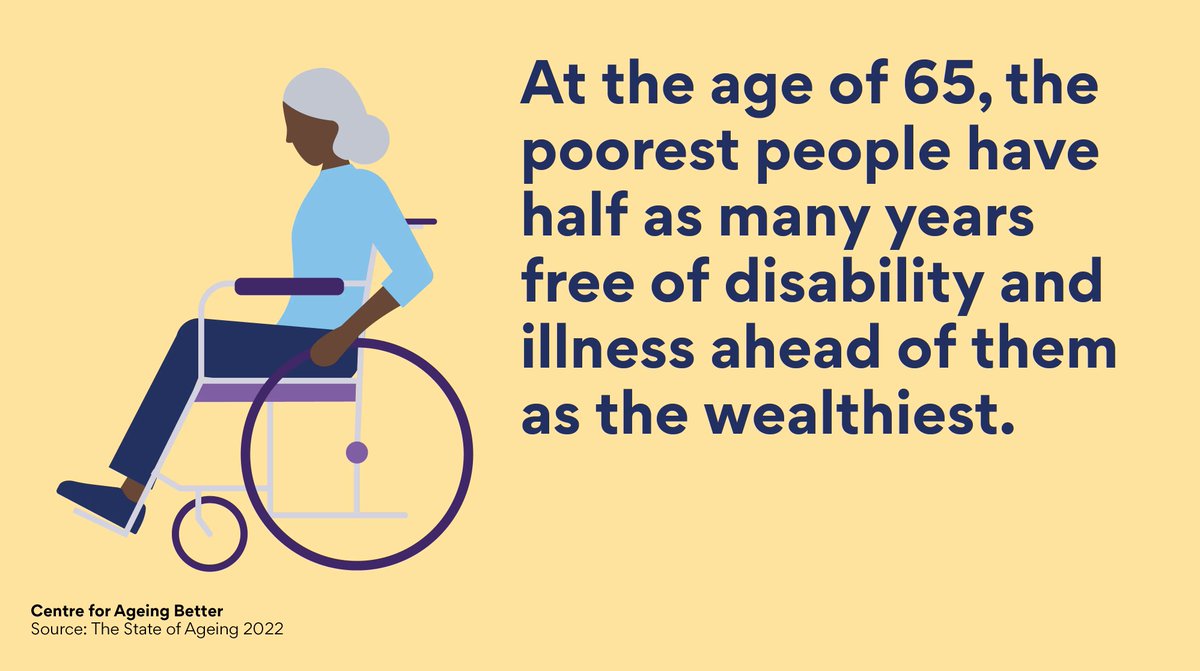 Ageing_Better's tweet photo. More people are living with illness and disability, and life expectancy is falling – but these aren't being experienced equally.

At the age of 65, the poorest people have half as many years free of disability and illness ahead of them as the wealthiest. https://t.co/PvOswl4grR