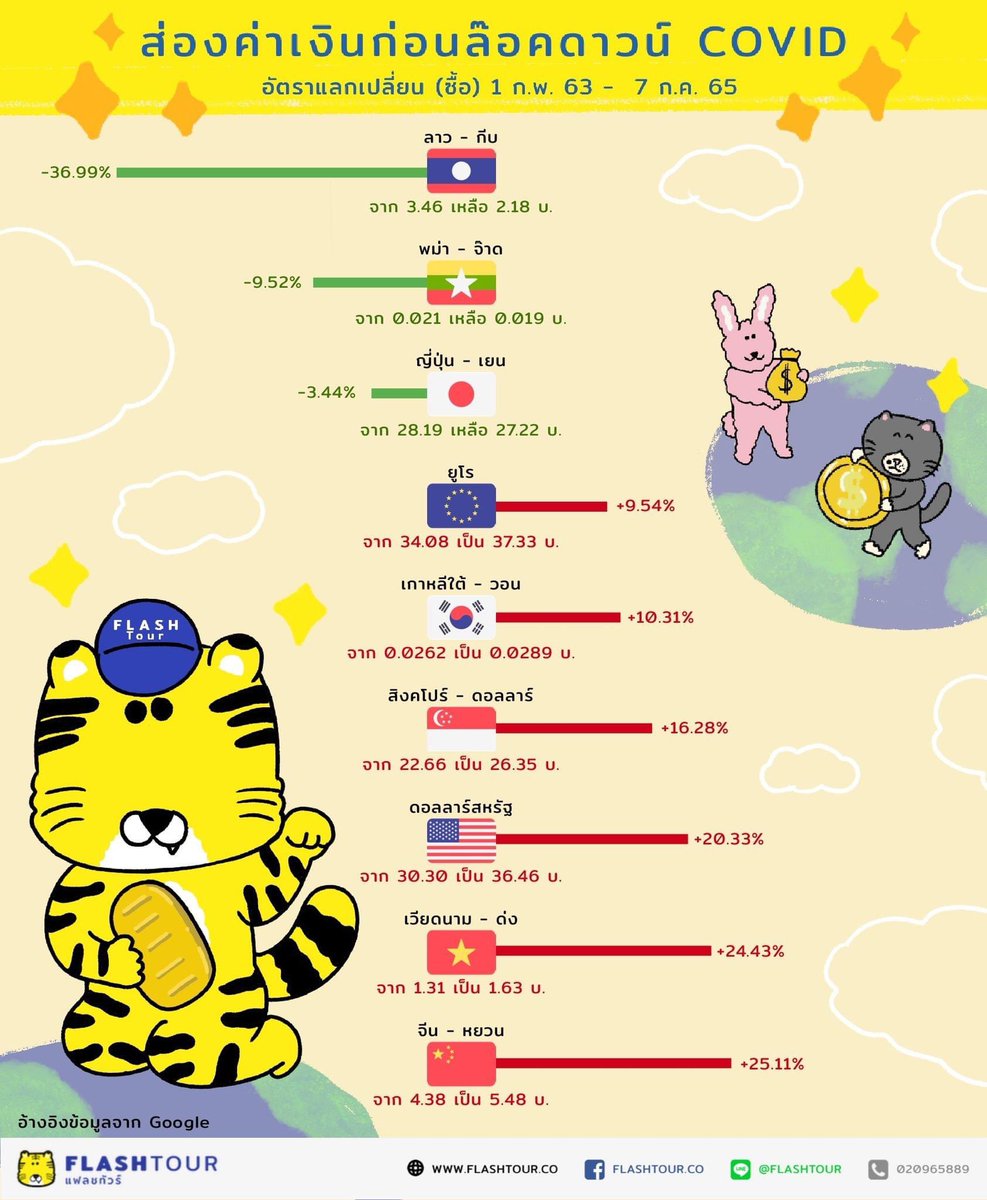 flashtourco's tweet photo. 🐯แลกเงินไปเที่ยวไหน คุ้มสุด..มาดูกัน
แอบกระซิบตอนนี้ญี่ปุ่นมีโปร ⚡️Japan Mid Year Sale ด้วยน้า https://t.co/nRp2zmvBiy 
🌎 คลิกชมโปรแกรมแฟลชทัวร์ได้ที่ : https://t.co/NZCysIDMsH
#ค่าเงิน #เที่ยวต่างประเทศ #ทัวร์ต่างประเทศ #flashtour https://t.co/6cSKceI1Fl