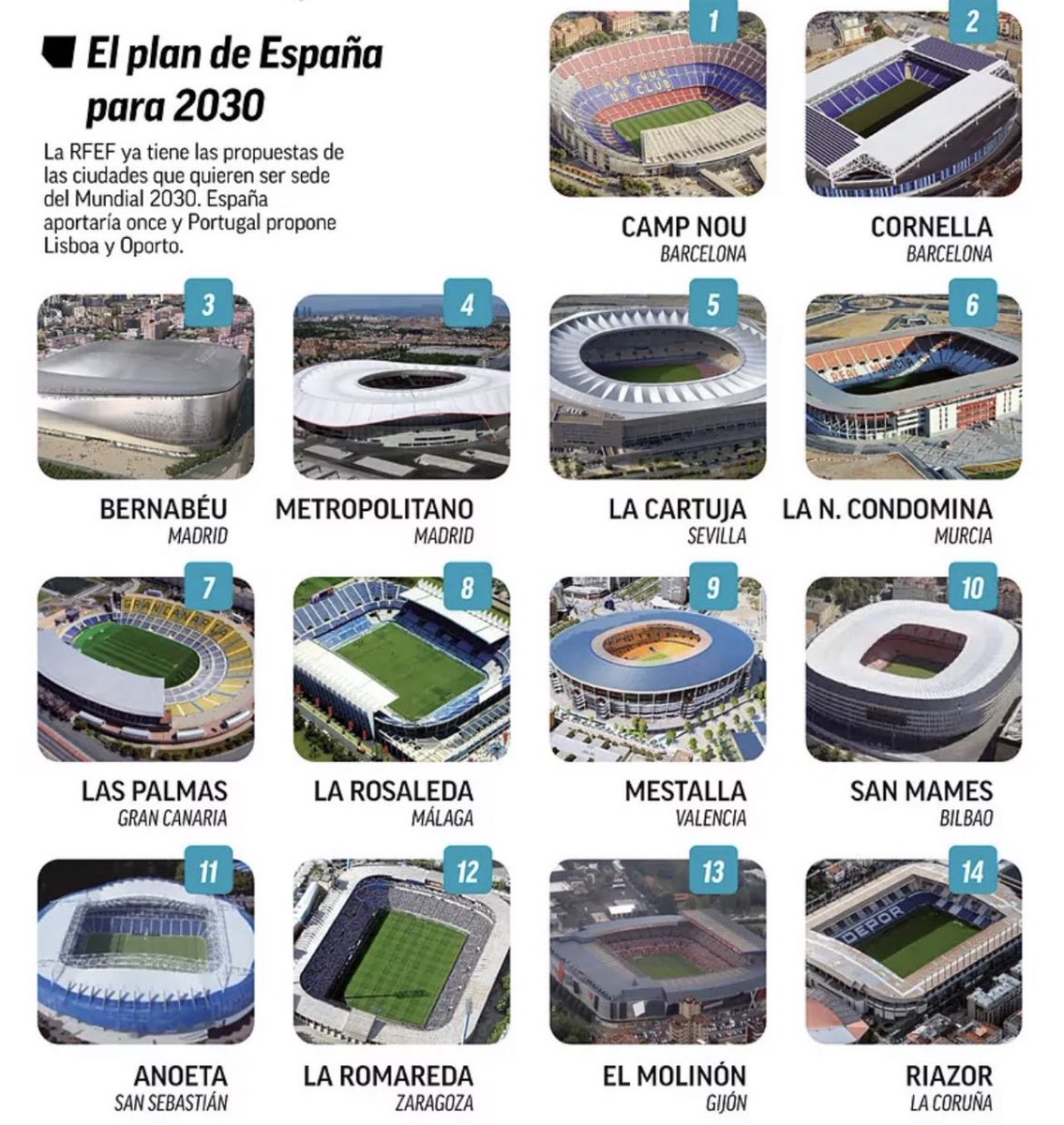 GradaBpro's tweet photo. 🏟 De estas 14 posibles sedes saldrán las 11 definitivas para el Mundial 2030. 
¿Qué 3 dejarías fuera? 

📸 @marca https://t.co/rG0FgeynJp