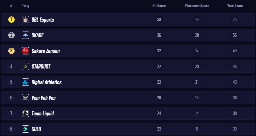 Getting ready for the last day of <a href="/glootesports/">glootesports</a> S6 Super Weekend on 2nd place! 😎

6 more games and the top 8 to make it to the Main Event #LetsHunt 🏹

⏰18 CEST
🔵twitch.tv/pubg_battlegro…

#PUBG #PUBGEsports #GLOOTSEASON6