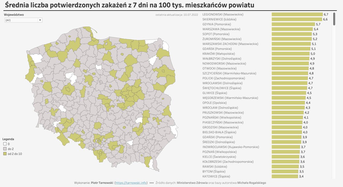 PiotrekT's tweet photo. #COVID19 w 🇵🇱

📈 Wskaźnik średniej z 7 dni liczby nowych zakażeń #COVID19 na 100 tys. mieszkańców 🇵🇱 wynosi 2⃣,1⃣7⃣  👉 https://t.co/lON9x1jySS https://t.co/BooHAh1EbT