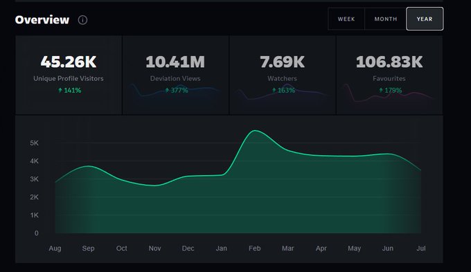 Do you remember when you could look at your DeviantART stats going back to when you joined the site 10+