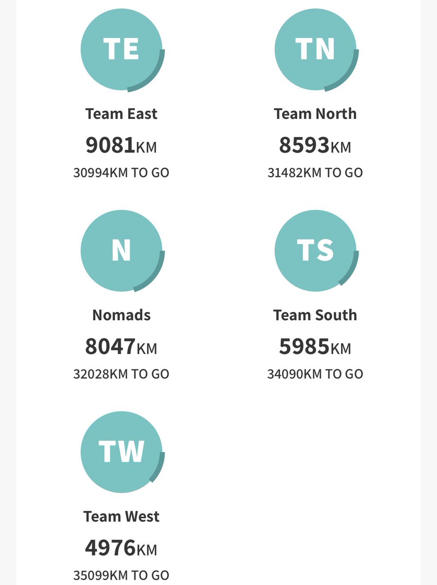 RunATWorld's tweet image. BIG news as #TeamEast takes the lead in this year’s #RATW. 

‘How the hell??’, you ask??? Well a bunch of them did  Race To The Stones this weekend. 
It’s heating up!! 🔥