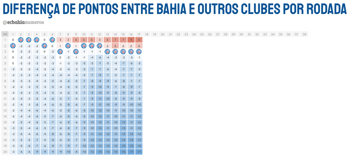 Rodada ruim para o Bahia. O triunfo do Vasco aumentou pra 4 pontos a diferença para o 2º colocado, enquanto Grêmio (-1 ponto), Sport e Tombense (-5 pontos) reduziram a distância em relação ao Tricolor.
