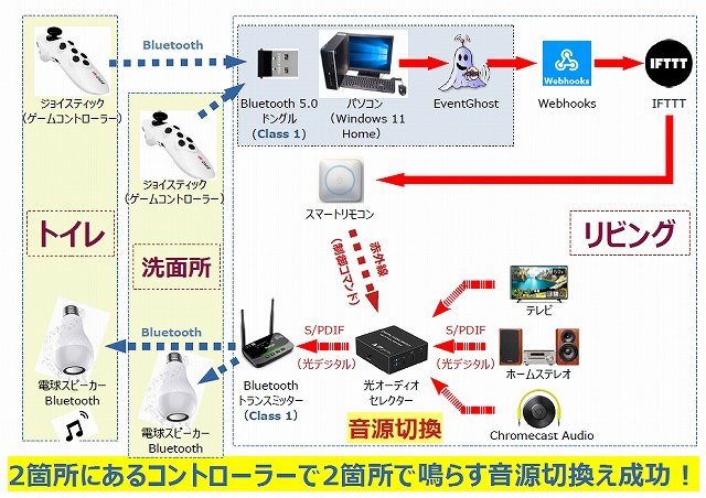 beyondifttt's tweet photo. トイレ&洗面所の2箇所からリビングのスマートホームの操作が出来るようになりました🤗。
#スマートホーム #ゲームコントローラー
▶▶▶🔴ブログ更新🔴【IFTTTの先へ】:『【連載】物理ボタンをスマートホームのトリガーにする(#ジョイスティック & #EventGhost 使用)』: https://t.co/OBwMRTJ8RR https://t.co/JYoxA121DJ