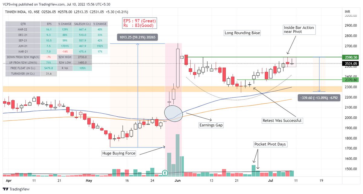 VCPSwing's tweet photo. Weekend Charts : #CurrentMonthJuly
1. #RIIL
2. #FineotexChemical
3. #Timken
4. #KSB
"I believe in analysis and not forecasting."
-Nicolas Darvas
#StockMarket #stocks #StocksToBuy #StocksToTrade #VCP https://t.co/EyAxcQyksP