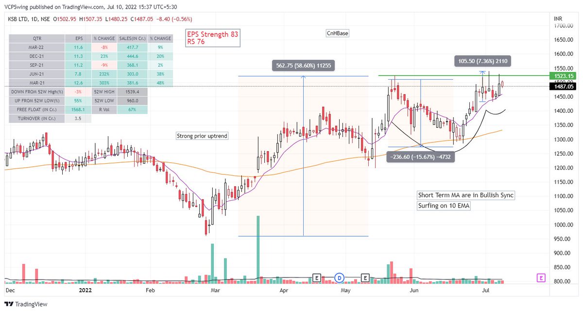 VCPSwing's tweet photo. Weekend Charts : #CurrentMonthJuly
1. #RIIL
2. #FineotexChemical
3. #Timken
4. #KSB
"I believe in analysis and not forecasting."
-Nicolas Darvas
#StockMarket #stocks #StocksToBuy #StocksToTrade #VCP https://t.co/EyAxcQyksP