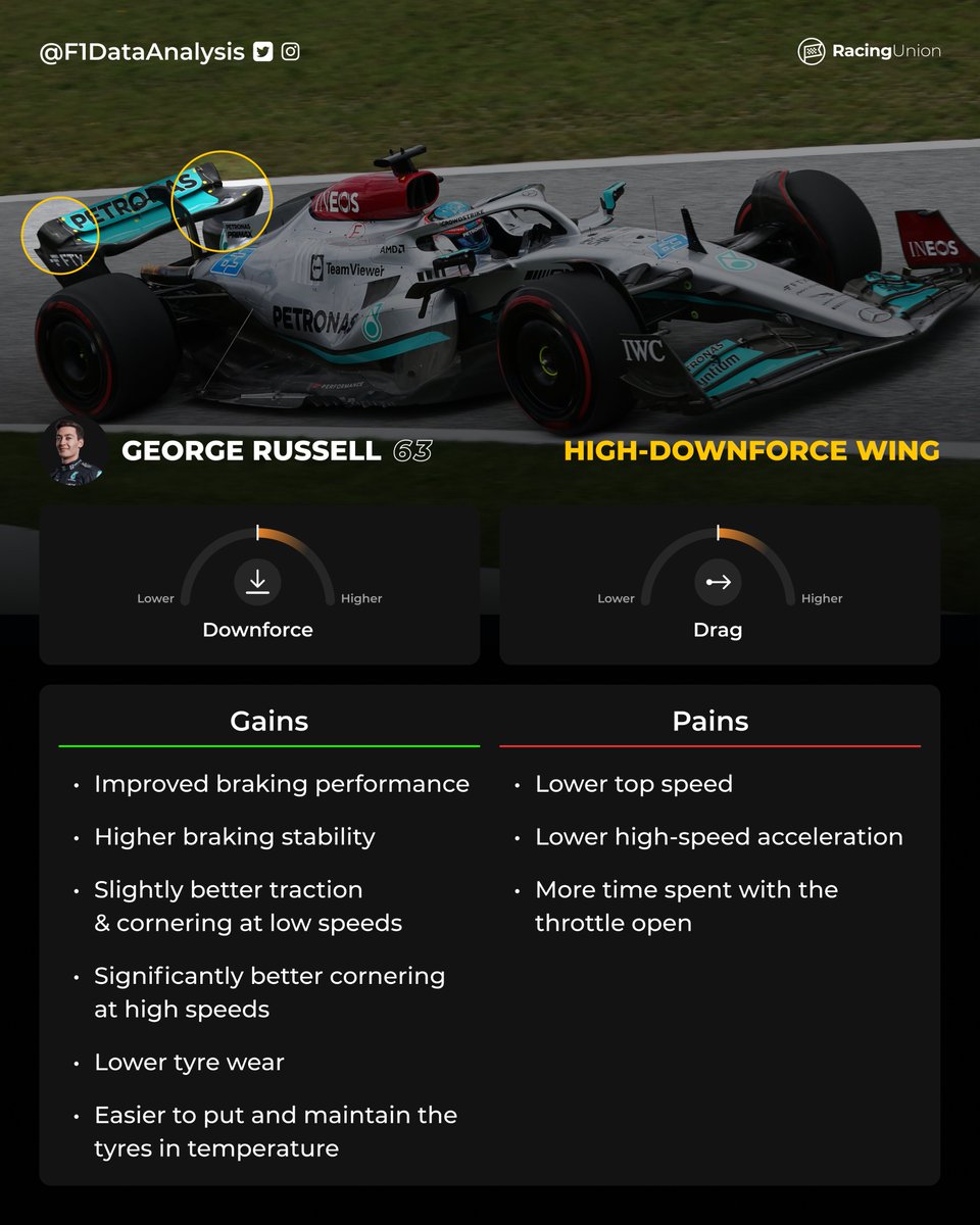 FDataAnalysis's tweet photo. A beautiful visualisation of the two wings used by the @MercedesAMGF1 drivers this weekend!

After the crash, RUS had to revert to a lower-load wing.

Want to know the Strengths and Weaknesses of each wing? These images will give you the answers!

(Follow @TheRacingUnion!)
#F1 https://t.co/5iq93hQU2W