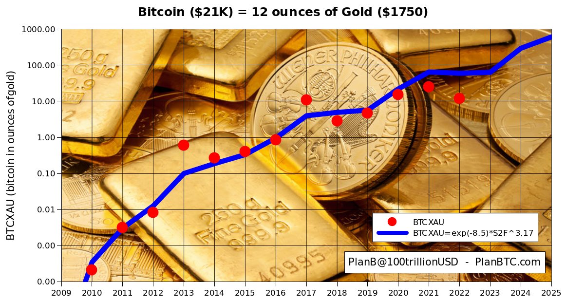 100trillionUSD's tweet photo. #bitcoin = 12 ounces of gold. Chart shows clearly that BTC was overvalued in 2013 and 2017. Undervalued now? https://t.co/vhuNQkc27g
