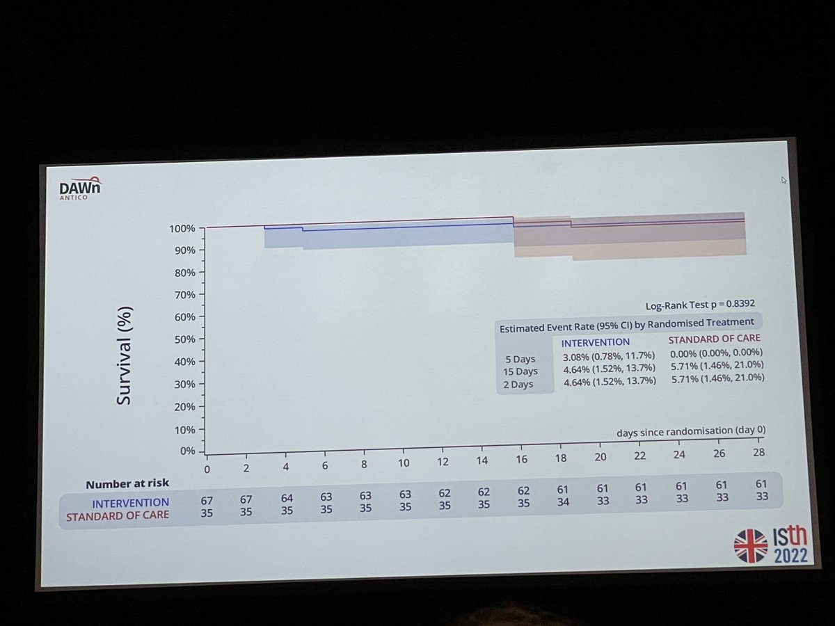 Frederik Denorme (@frederikdenorme) on Twitter photo Dr. <a href="/MatthiasEngelen/">Matthias M Engelen</a> presenting data showing no additional effect of targeting the kallikrein pathway on improving outcomes in #COVID19 #ISTH2022 Dr. <a href="/MatthiasEngelen/">Matthias M Engelen</a> presenting data showing no additional effect of targeting the kallikrein pathway on improving outcomes in #COVID19 #ISTH2022