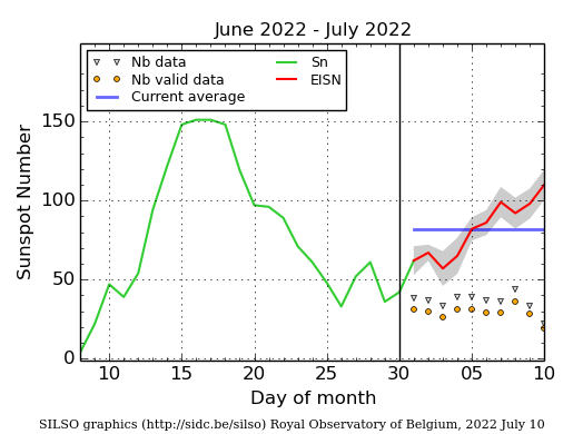 drkstrong's tweet photo. BREAKING SWx NEWS: The SIDC sunspot number (SSN) exceeds 100 again. It is currently at 110 and may go higher as helioseismology indicates more active regions to come over the east limb in the next week. The question is: Will the SSN exceed last month's high of 150? Stay tuned. https://t.co/FtozqCsM9y