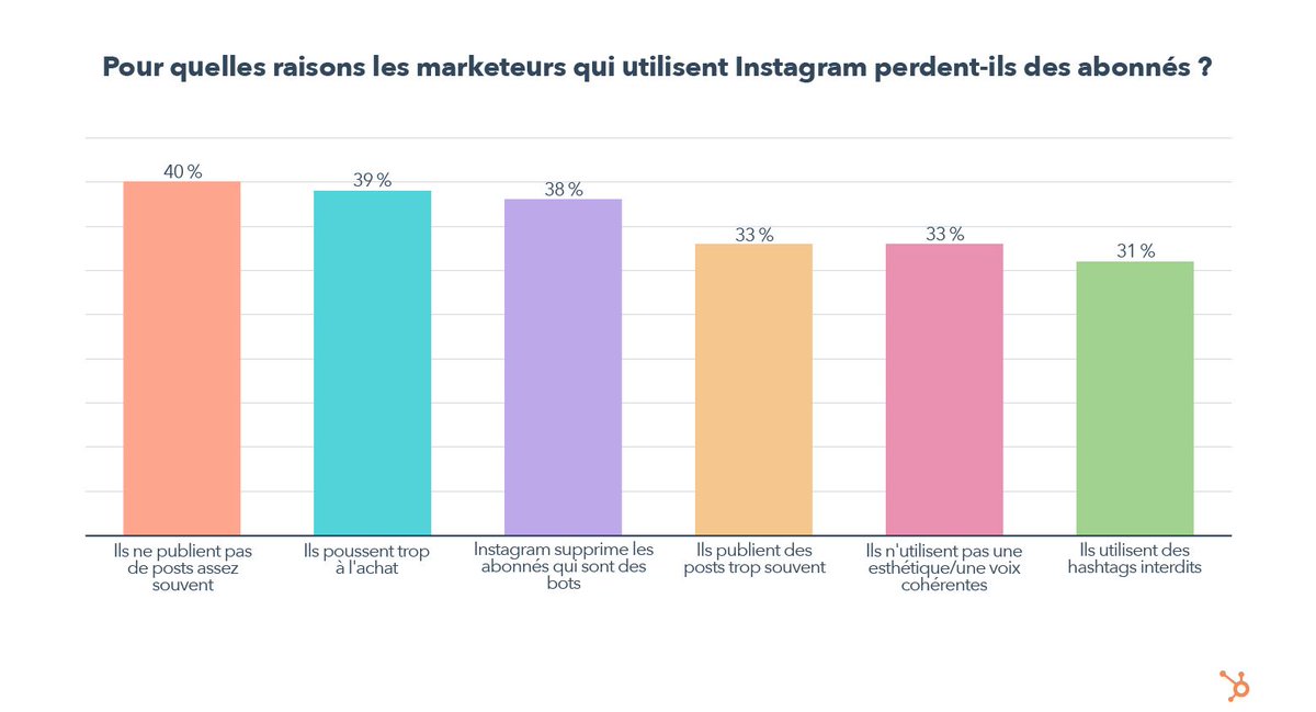 HubSpotFrance's tweet photo. 🤔 Pour quelles raisons les #marketeurs qui utilisent @instagram perdent-ils des abonnés ? 

#Instagram https://t.co/2Fo0KsiE4K