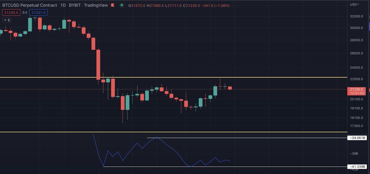 AskCryptoWealth's tweet photo. OBV is not supporting this move up for $btc. 

Volume is very weak and if obv breaks the lower trend-line, price will follow. https://t.co/kfYz9eJtCs