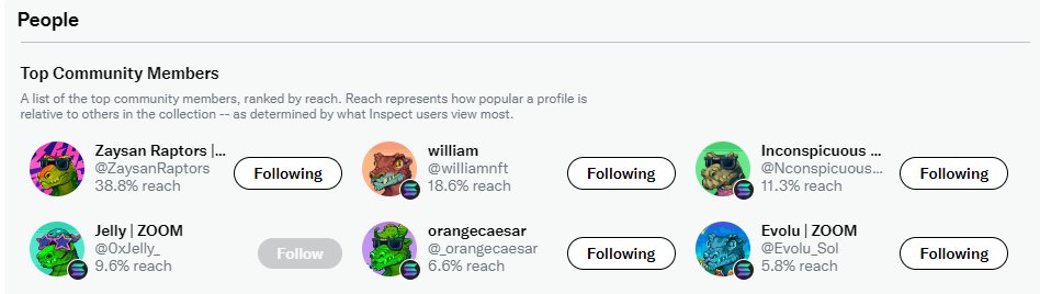 4th highest reach for <a href="/ZaysanRaptors/">Zaysan Raptors | -ZOOM</a>. I'm proud to be part of the #ZAMILY 

I'm coming for you <a href="/NconspicuousApu/">Inconspicuous Apu</a> <a href="/wiIIiamnft/">willy</a> 😉