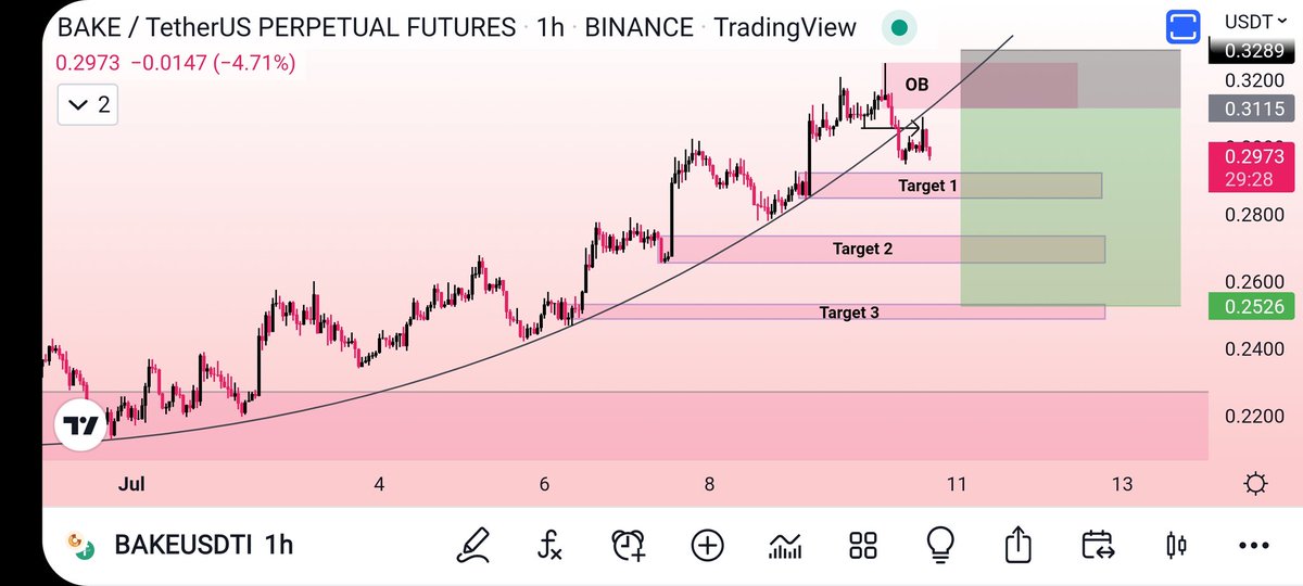 SHYlockZones's tweet photo. Trade #3
$BAKE
Liquidity building on this, got a CHOCH on H1 at the H4 OB, short can be taken at the H1 FVG fill and EQL High liquidity tapped, but will wait for LTF conformation there before entering.
TPS- 
TP1 0.292
TP2 0.274
TP3 0.253 https://t.co/lLvW6HdiwK