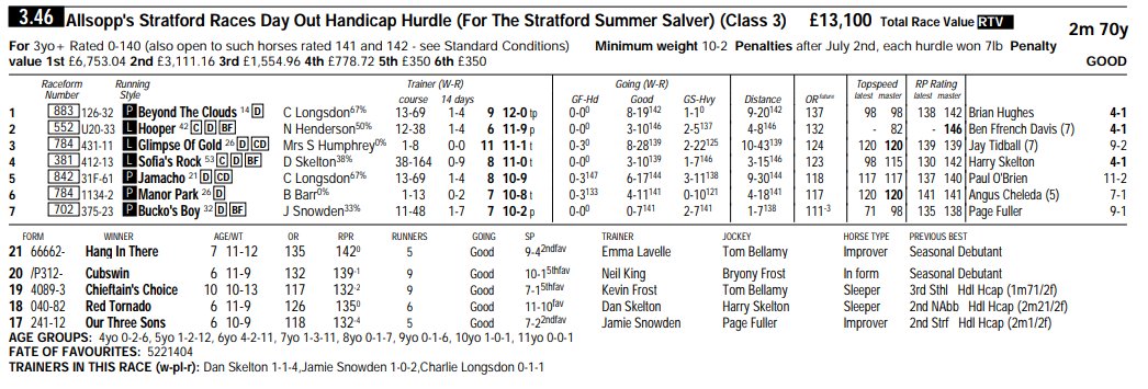 themastarata's tweet photo. @stratford 3.45 Not sure best race to get involved - a bit busy &amp; Hooper, a 6yo a positive 2, a rpr146 +4 with 7lb claim &amp; Hendo's only runner but while Sky doing 1st3 - the #cdg3 with decent recent 9s abt Jamacho cld be OK.. GL https://t.co/9lnJmXsHB0