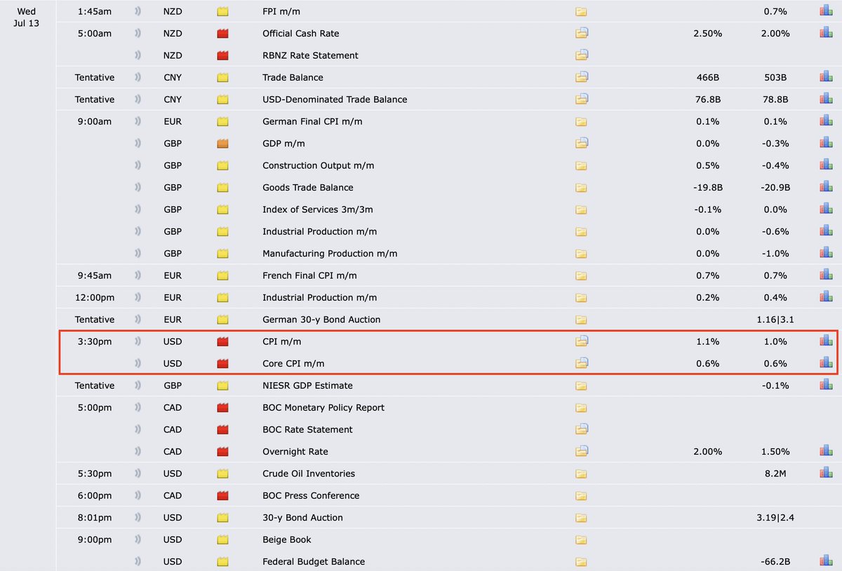 13 iulie 2022, ora 15:30 RO. 

Raportarea inflației din US.

Analiștii se așteaptă la o inflație de 8.8%, în creștere față de ultimul raport: 8.6%. 

27 și 28 iulie rămân cele mai importante zile ale lunii: FOMC și cifrele privind PIB-ul trimestrului 2 al US.
