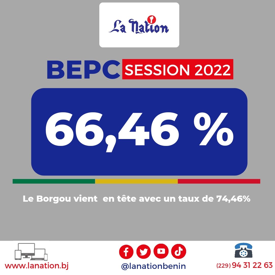 lanationbenin's tweet image. Hausse du taux de réussite au plan national pour le compte du BEPC avec un taux de 66,46% 
Le Borgou vient en tête avec 74,46% de taux d'admissibilité. 
#LaNationBenin
#Wasexo
#actualites