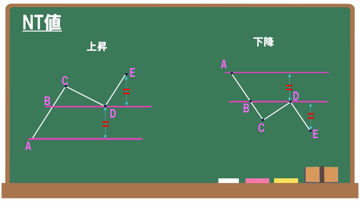 僕が口座残高3万円から専業トレーダーになるまでにマスターした4つの値幅の理論のまとめです。

①N値：AB＝CD
②E値：AB＝CD　or AB（CD）＝DE
③V値&amp;N+V：BC（CD）＝DE
④NT値：AB＝DE

これを理解するだけでも迷わずトレードできるようになります。どこで反転するのかが分かり利伸しにも最適です。