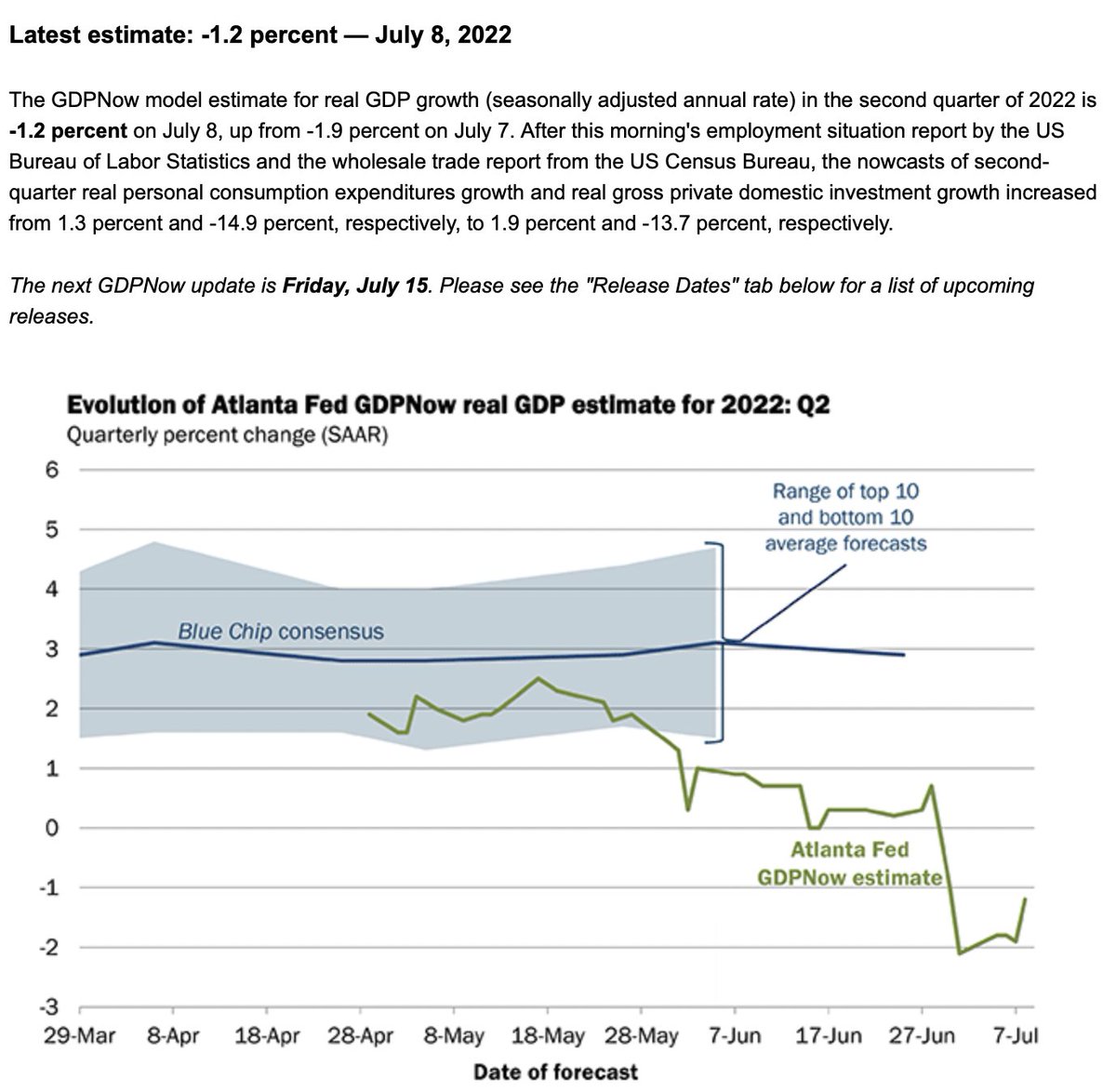 Prognoza Atlanta FED GDPNow arată un trimestru 2 negativ: -1.2%, adică recesiune. 

Ea se actualizează în funcție de noile cifre care vin din economie, următoarea actualizare fiind pe 15 iulie 2022.

Pentru a evita / amâna tehnic recesiunea, PIB-ul trebuie să fie pozitiv.