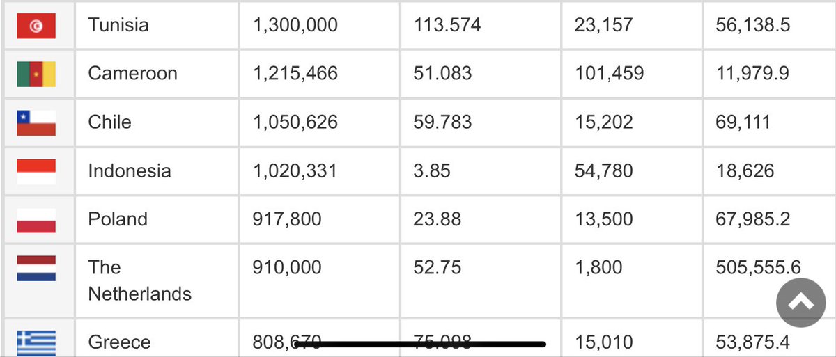 Sosyal medyada çok ilginç tipler var…

Bir tanesi çok biliyormuş gibi, Hollanda’nın domatesten kazandığını biliyor musun, sen ancak başka ülke görmemiş takipçilerini kandır diyor:)

Türkiye dünyanın en büyük 3. domates üreticisi, Hollanda 23. sırada. Üretimi Türkiye’nin %7’si…