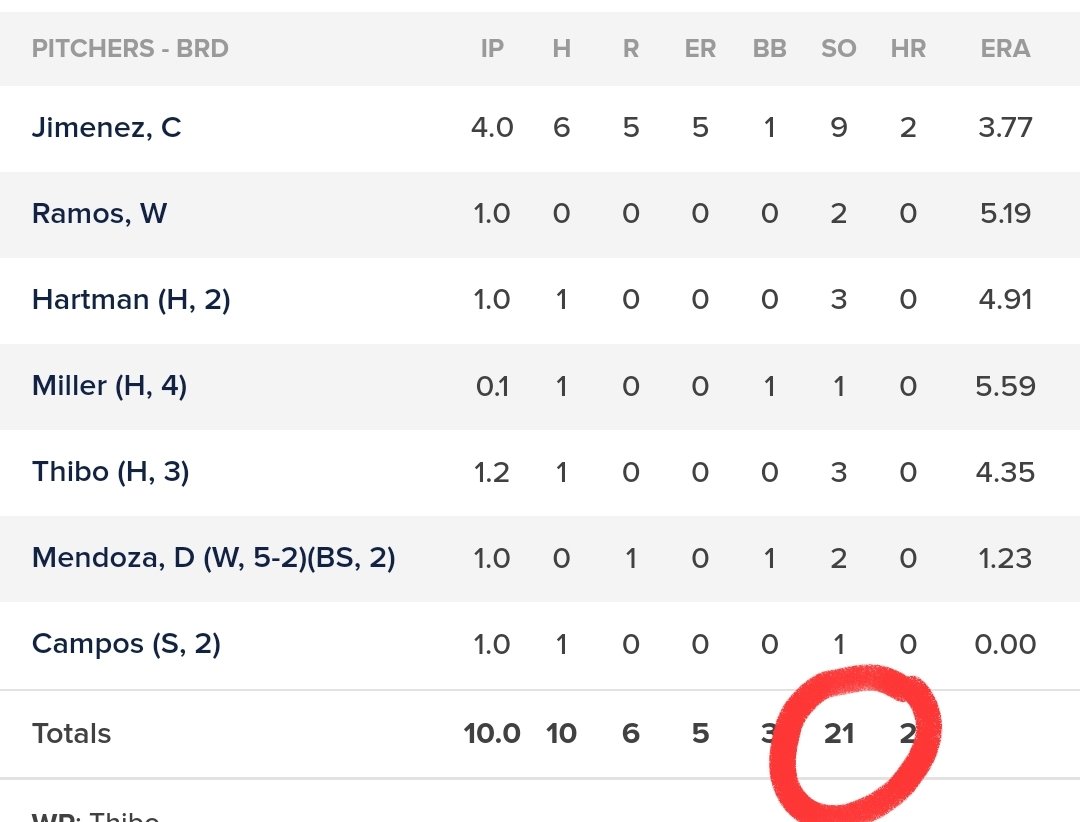 A new franchise record for <a href="/The_Marauders/">Bradenton Marauders</a> last night: *21* strikeouts!

The previous club record was 18, set in a 14-inning game in Fort Myers on 6/23/11.
#Pirates