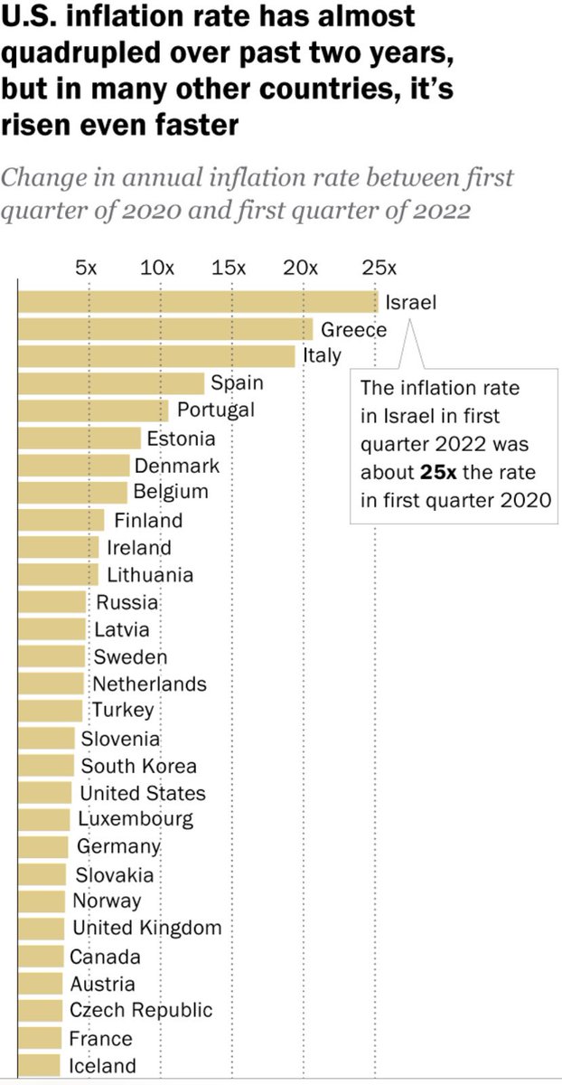 Inflation is a worldwide problem.

Source: Pew Research