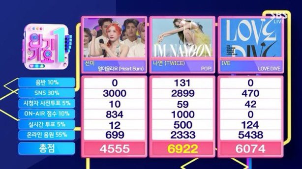 nannatcha04's tweet photo. 10062022 Today is a great day 
#Nayeon1stWin Pop 1st win 
#ParkJinyoung   Posted Instagram 
#Jinyoung  #NAYEON  
#jinyeon  🍑🐰 https://t.co/bInSZKtbxG