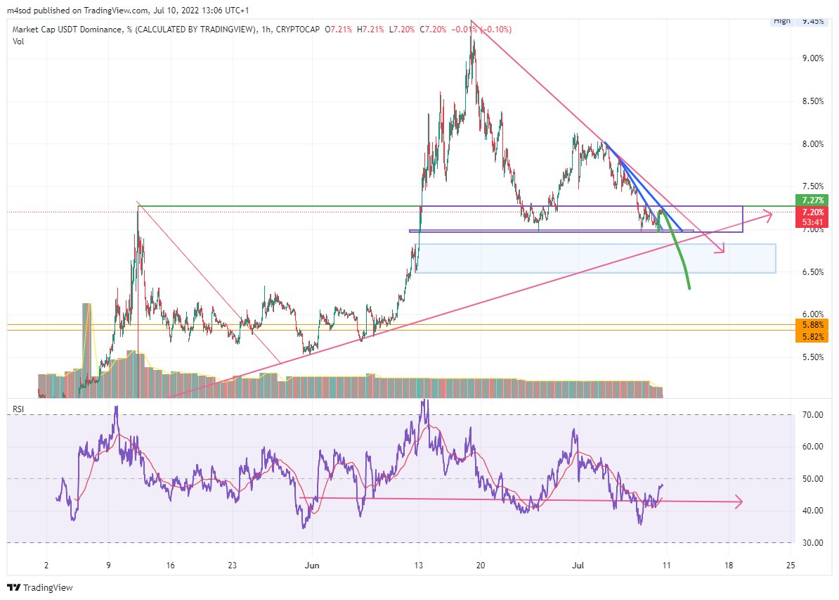 #USDTether  به روز شده