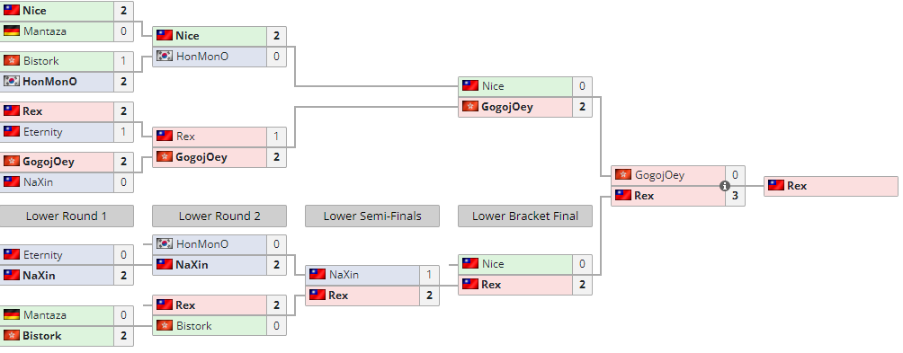 joeykwok2's tweet photo. Second place in TeamLiquid StarLeague 9: TW/HK Qualifier.
 I need to learn to deal with the nerve when playing in finals. Lost 0:3 finals in both Homestory cup and TeamLiquid StarLeague qualifier. I played like shit. WP @Sc2Rex https://t.co/T7Y0WBSOkH