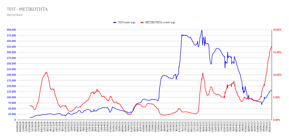 NyrrosC's tweet photo. ΤΕΣΤ
PCR
9.078 σήμερα (11.779.662 συν)
ΜΟ test: 13.947

Rapid
66.665 σήμερα (74.854.864 σύνολο)
MO εβδομ.: 116.585

Σύνολο (pcr+rapid)
75.743 σήμερα (ΜΟ Εβδομάδας 130.532)
θετικότητα ημέρας: 21,19% (ΜΟ εβδομάδας 16,31%)
86.634.526 σύνολο τεστ https://t.co/JM06kXvpDT