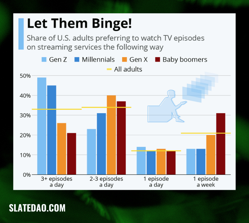 DaoSlate's tweet photo. Differently from traditional TV, streaming services often grant consumers access to entire seasons at once.

As for the chart, young adults have gotten used to the all-you-can-watch approach. 📺

#PulseChain #NFT https://t.co/5zC0nEg4YE