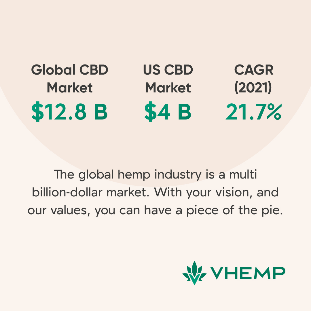 vhempus's tweet photo. Our team of specialists is made up of leading innovators with years of experience in the hemp industry, and they're eager to connect with you! This is white label made easy. What do you say, partner? 

#VHemp #VirtualHemp #WhiteLabel #PrivateLabel #cannabinoids #hemp #CBD https://t.co/ZcRFuTFaNm